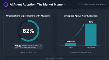 Enterprise AI agent adoption statistics 2025 to 2026 growth projection infographic