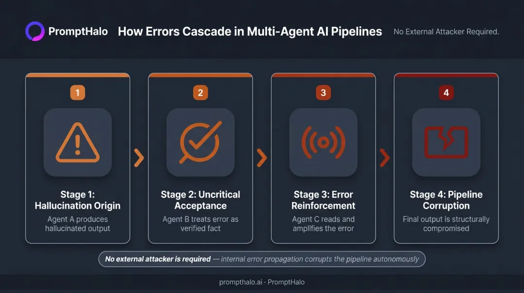 Multi-agent system error amplification cascade showing hallucination propagation through pipeline