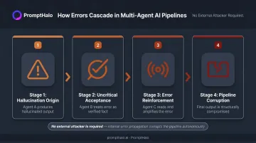 Multi-agent system error amplification cascade showing hallucination propagation through pipeline
