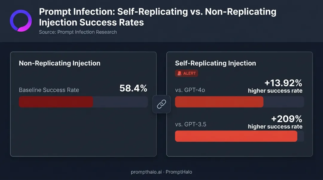 Agent-to-agent prompt injection self-replicating attack success rate comparison infographic