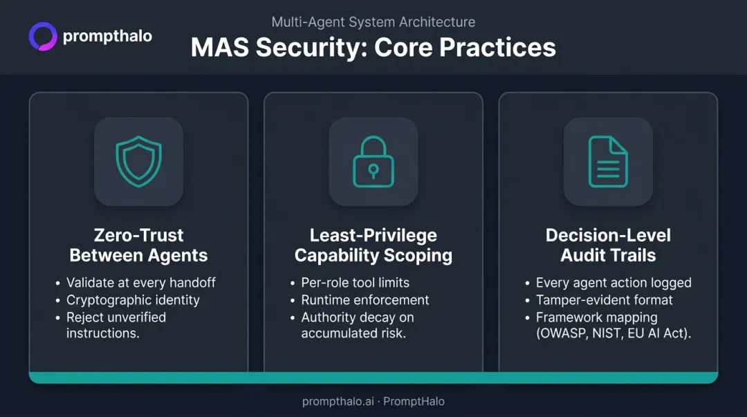 Zero-trust multi-agent security framework with least-privilege scoping and authority decay controls