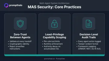 Zero-trust multi-agent security framework with least-privilege scoping and authority decay controls