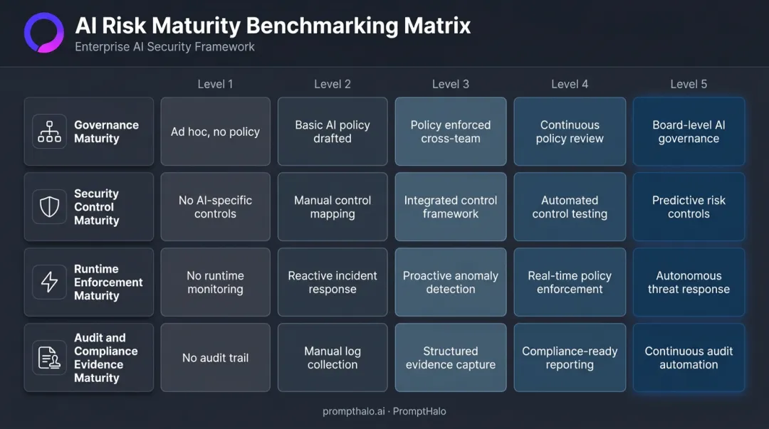 Four AI risk maturity benchmarking dimensions across five levels comparison matrix