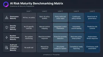 Four AI risk maturity benchmarking dimensions across five levels comparison matrix