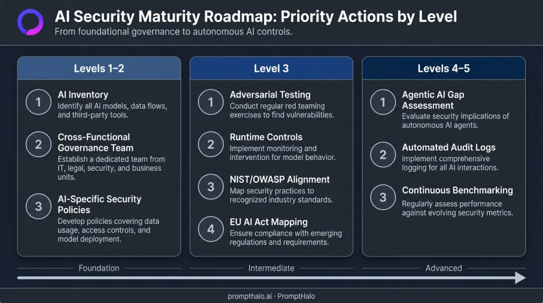 Priority AI risk maturity actions roadmap for organizations at levels one through five