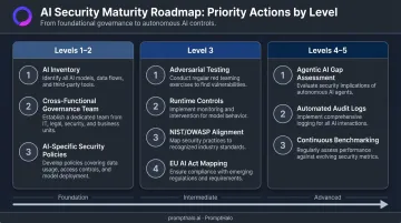 Priority AI risk maturity actions roadmap for organizations at levels one through five