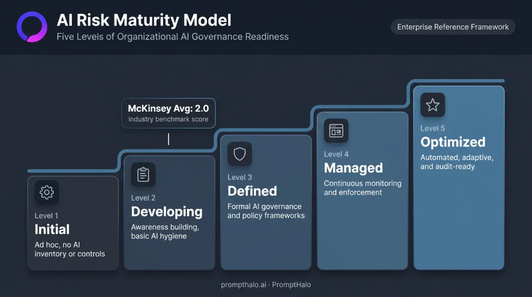 Five levels of AI risk maturity model from initial to optimized
