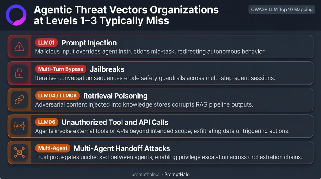 OWASP LLM Top 10 agentic AI threat vectors organizations miss at levels one through three