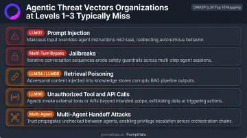 OWASP LLM Top 10 agentic AI threat vectors organizations miss at levels one through three
