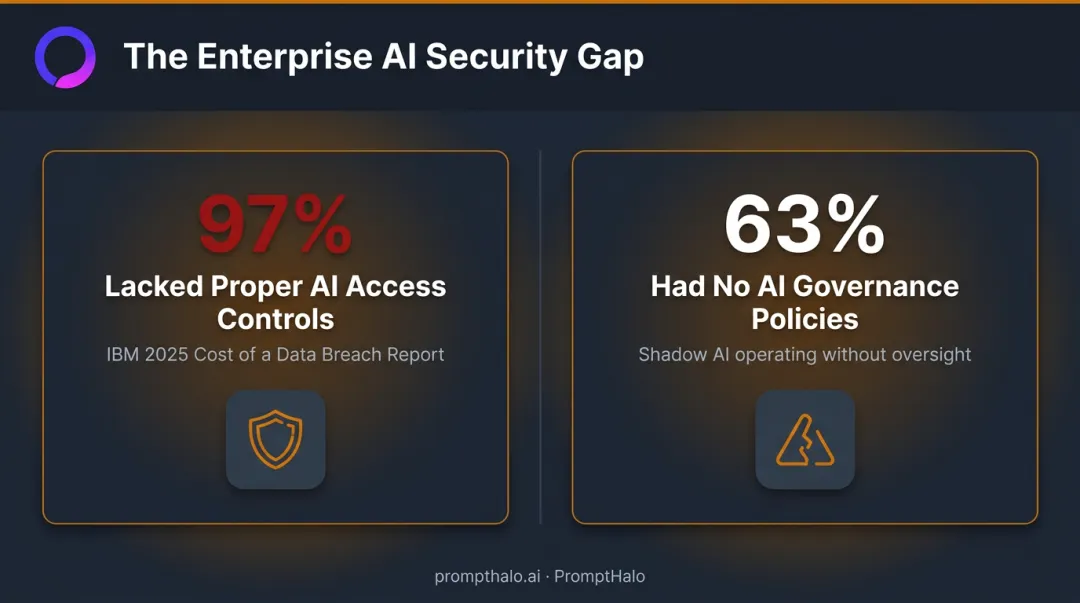 Enterprise AI security gap statistics showing 97 percent lacking access controls and 63 percent without governance