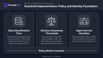 AI agent policy and identity foundation three-pillar framework for guardrail implementation