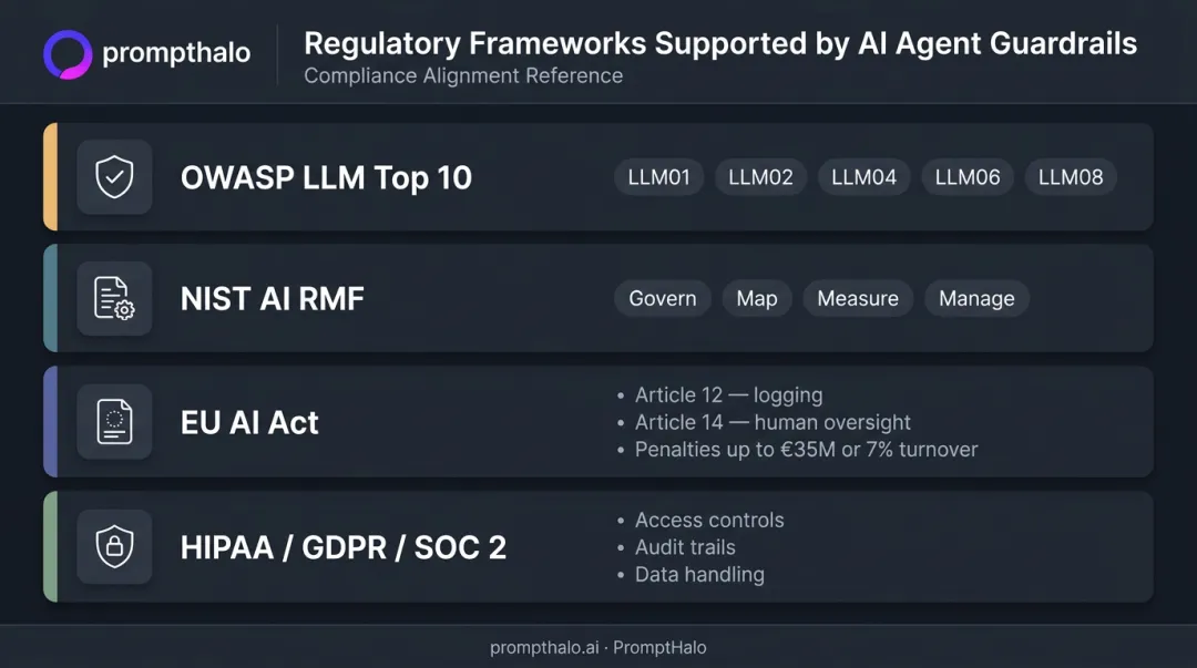 AI agent guardrail compliance framework alignment covering OWASP NIST EU AI Act HIPAA GDPR SOC2