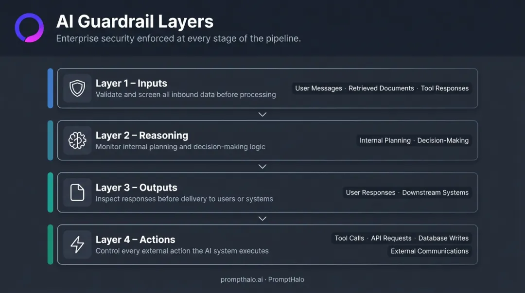 Four-layer AI agent guardrail architecture covering input reasoning output and actions