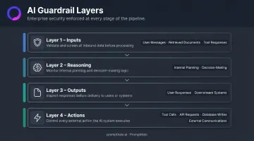 Four-layer AI agent guardrail architecture covering input reasoning output and actions