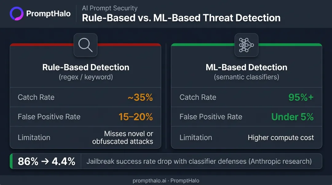 Rule-based versus ML-based AI guardrail detection comparison showing catch rates and false positives