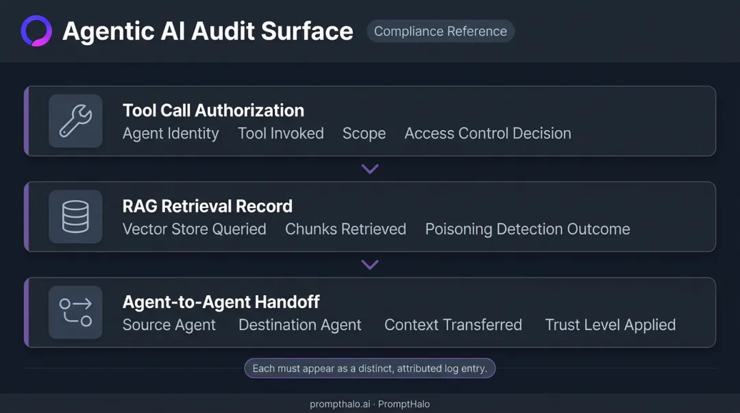 Agentic AI audit trail three distinct event types tool calls RAG retrieval agent handoffs
