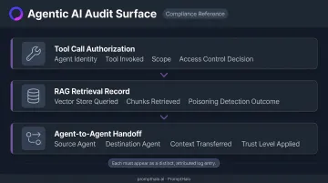 Agentic AI audit trail three distinct event types tool calls RAG retrieval agent handoffs