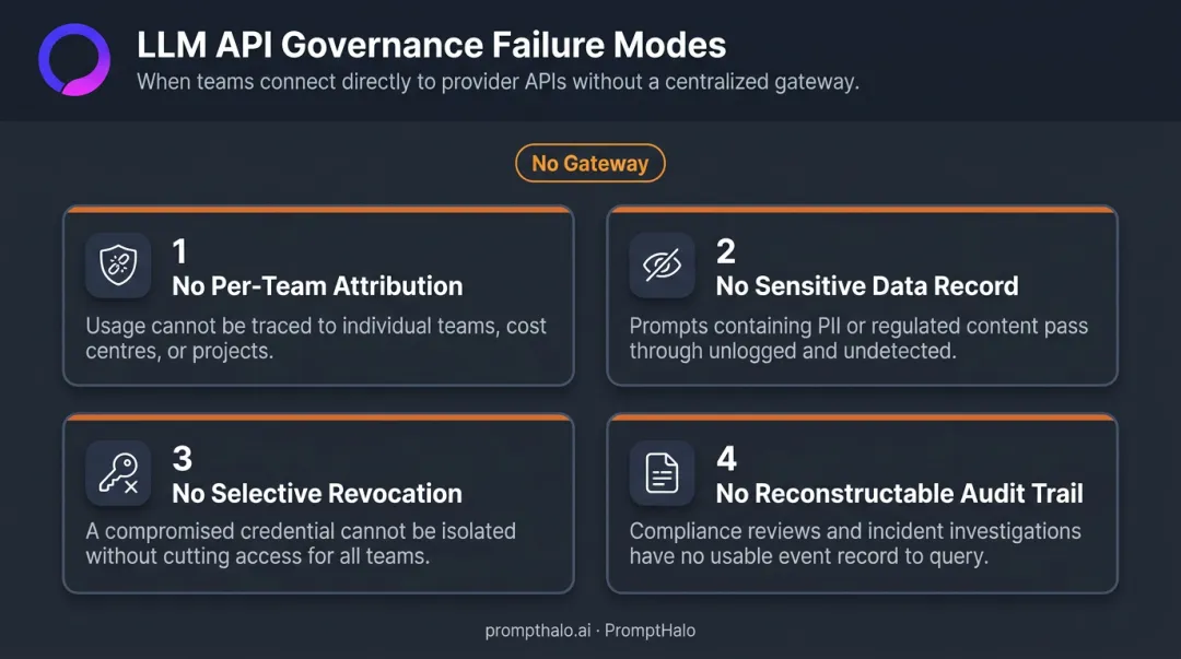 Four LLM governance failure modes without centralized API gateway