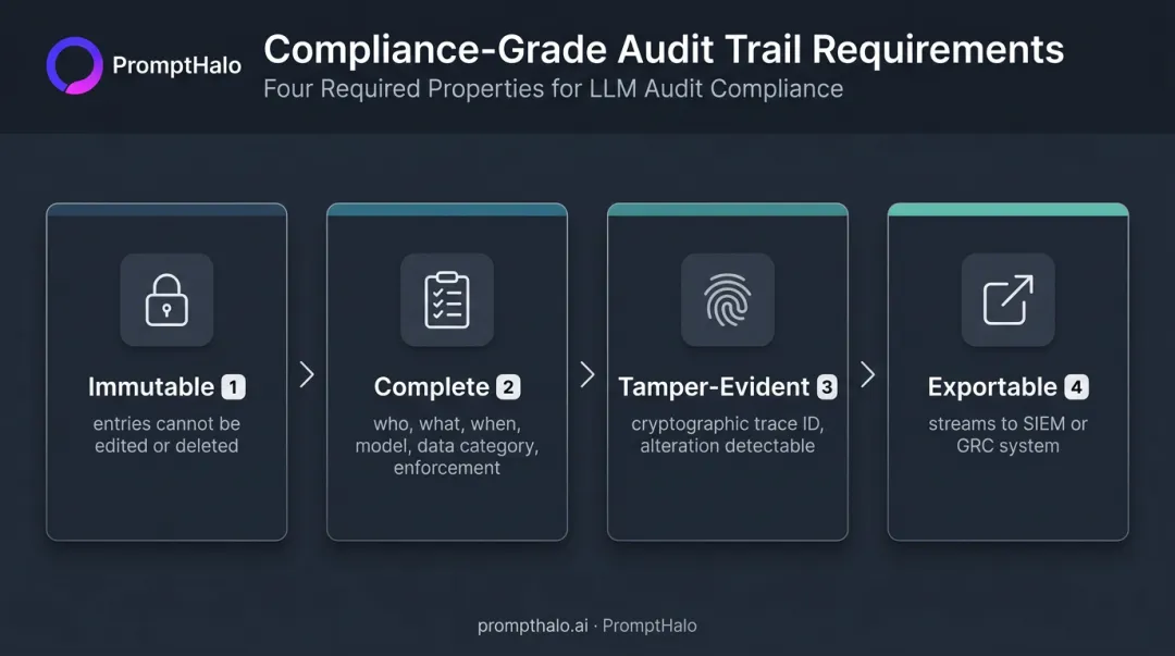 Four required properties of compliance-grade LLM audit trail immutability completeness tamper-evidence exportability