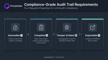 Four required properties of compliance-grade LLM audit trail immutability completeness tamper-evidence exportability