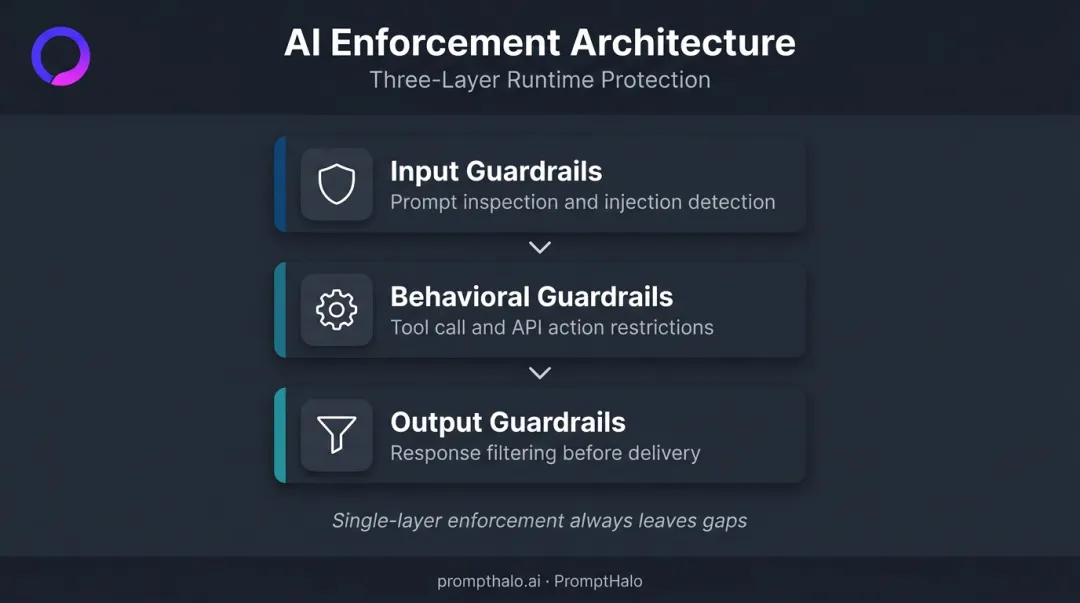 Three-layer AI guardrail enforcement architecture input behavioral and output controls