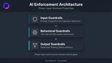 Three-layer AI guardrail enforcement architecture input behavioral and output controls