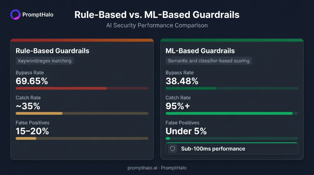 ML-based versus rule-based AI guardrail detection rate and bypass rate comparison
