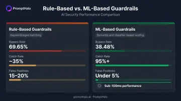 ML-based versus rule-based AI guardrail detection rate and bypass rate comparison