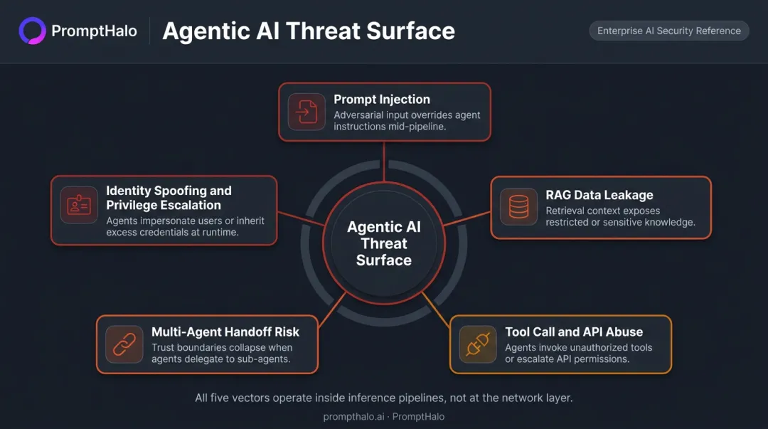 Five agentic AI threat vectors targeting inference pipelines and agent handoffs