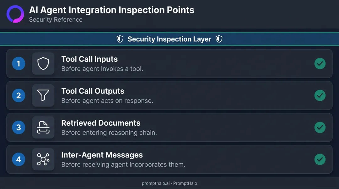 4 AI agent integration boundary inspection points security checklist infographic
