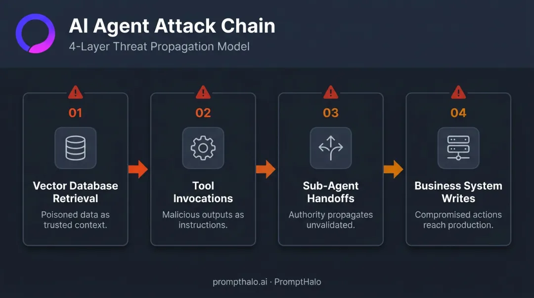 4-layer AI agent attack surface chain from retrieval to business system writes
