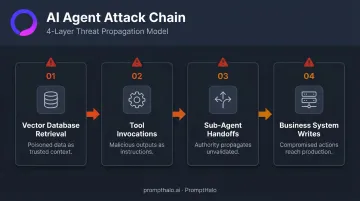 4-layer AI agent attack surface chain from retrieval to business system writes