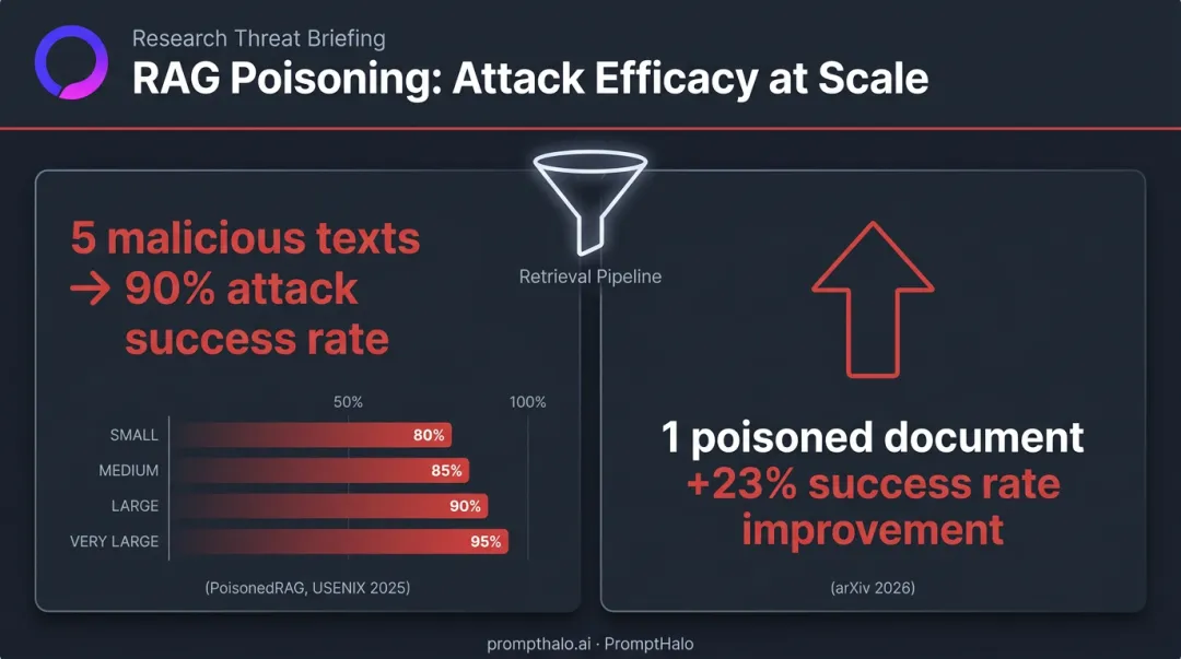 RAG retrieval poisoning attack success rate statistics comparison infographic