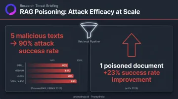 RAG retrieval poisoning attack success rate statistics comparison infographic