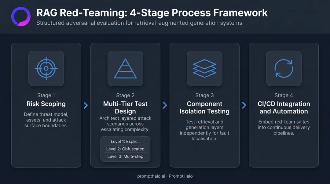 RAG red-teaming process flow from risk scoping to CI/CD integration