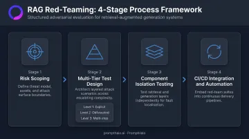 RAG red-teaming process flow from risk scoping to CI/CD integration