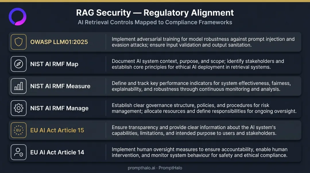 Regulatory compliance framework mapping to RAG defense controls comparison table infographic