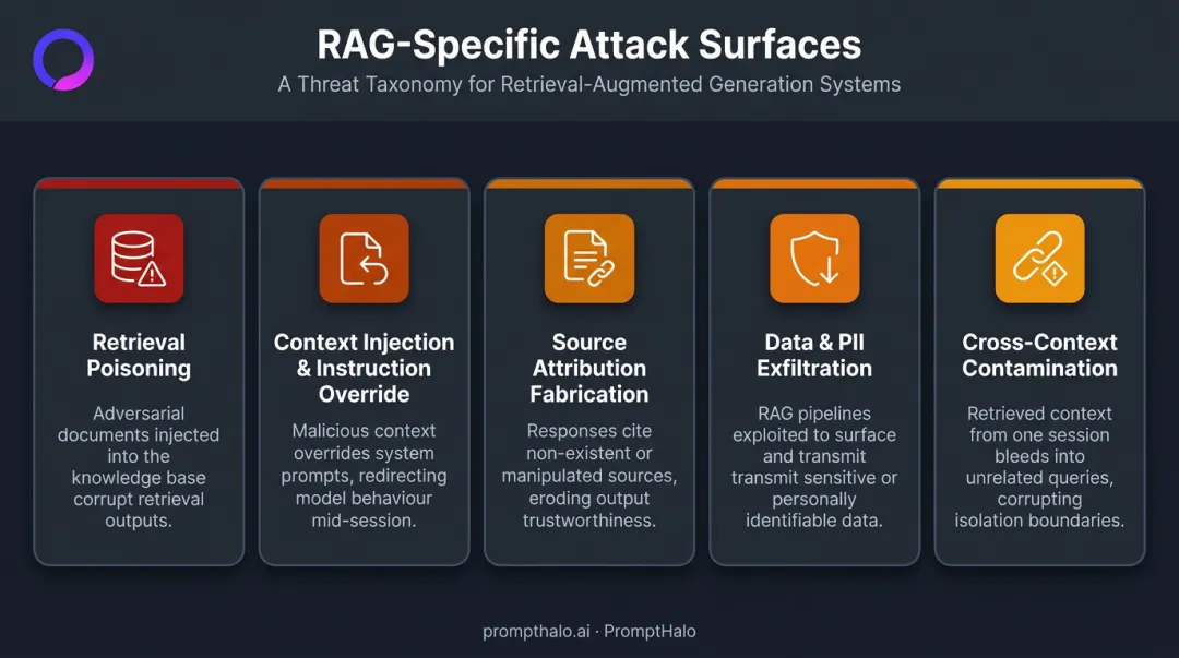 Five RAG-specific prompt injection attack vectors taxonomy infographic