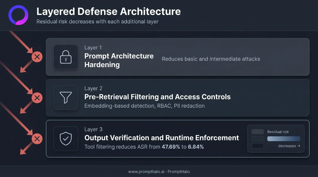 Three-layer RAG prompt injection defense architecture with attack success rate metrics