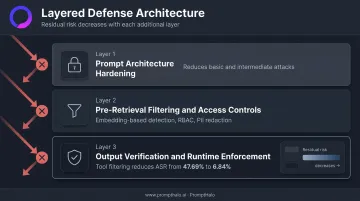 Three-layer RAG prompt injection defense architecture with attack success rate metrics
