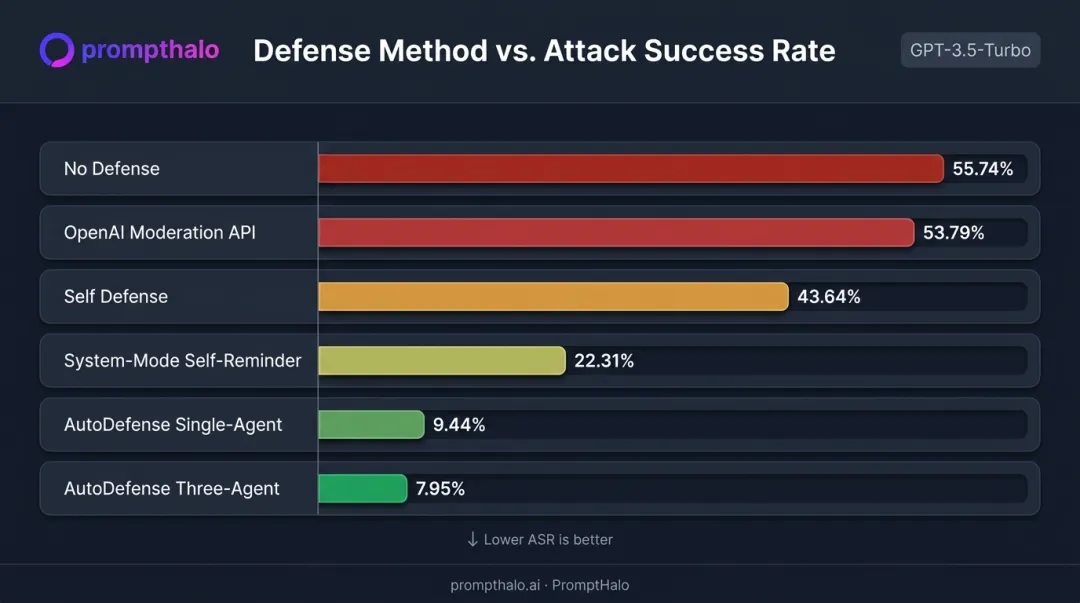 single-model LLM defense ASR comparison bar chart from no defense to AutoDefense