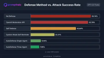 single-model LLM defense ASR comparison bar chart from no defense to AutoDefense