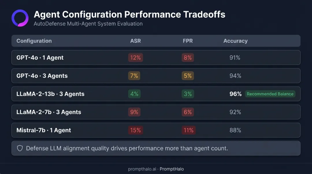 AutoDefense agent configuration ASR FPR accuracy tradeoff comparison table infographic