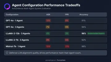 AutoDefense agent configuration ASR FPR accuracy tradeoff comparison table infographic