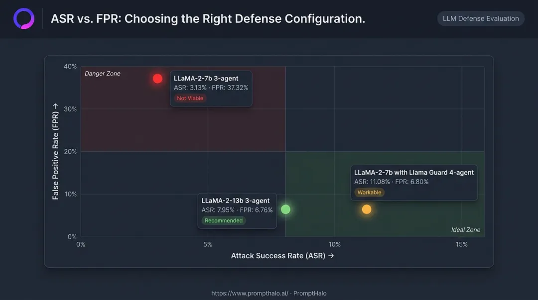 LLM defense false positive rate versus attack success rate tradeoff matrix infographic