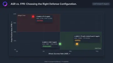 LLM defense false positive rate versus attack success rate tradeoff matrix infographic
