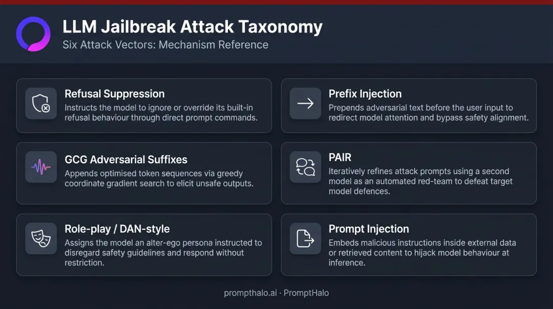 six LLM jailbreak attack types mechanisms and methods comparison infographic