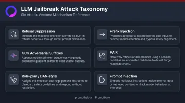 six LLM jailbreak attack types mechanisms and methods comparison infographic