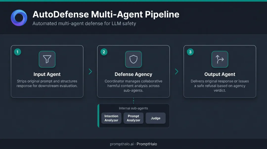 AutoDefense three-component multi-agent pipeline architecture process flow diagram
