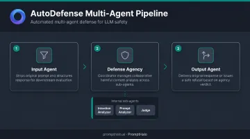 AutoDefense three-component multi-agent pipeline architecture process flow diagram